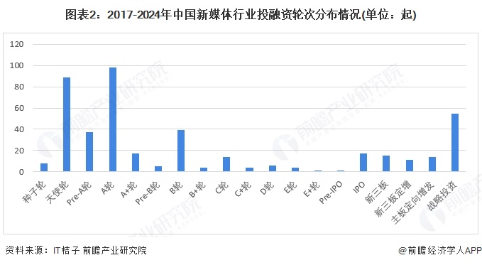 【投資視角】啟示2025：中國新媒體行業(yè)投融資及兼并重組分析（附投融資事件、產(chǎn)業(yè)基金和兼并重組等）(圖2)