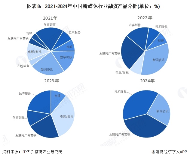 【投資視角】啟示2025：中國新媒體行業(yè)投融資及兼并重組分析（附投融資事件、產(chǎn)業(yè)基金和兼并重組等）(圖3)