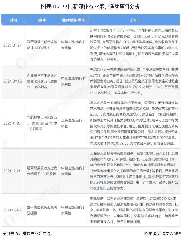 【投資視角】啟示2025：中國新媒體行業(yè)投融資及兼并重組分析（附投融資事件、產(chǎn)業(yè)基金和兼并重組等）(圖6)