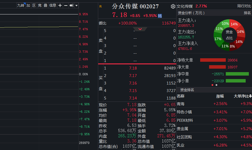 強(qiáng)強(qiáng)聯(lián)合分眾傳媒擬83億“鯨吞”新潮傳媒(圖2)