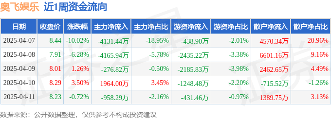 九游娛樂文化：本周盤點(diǎn)（47-411）：奧飛娛樂周跌1226%主力資金合計(jì)凈流出756849萬元(圖1)