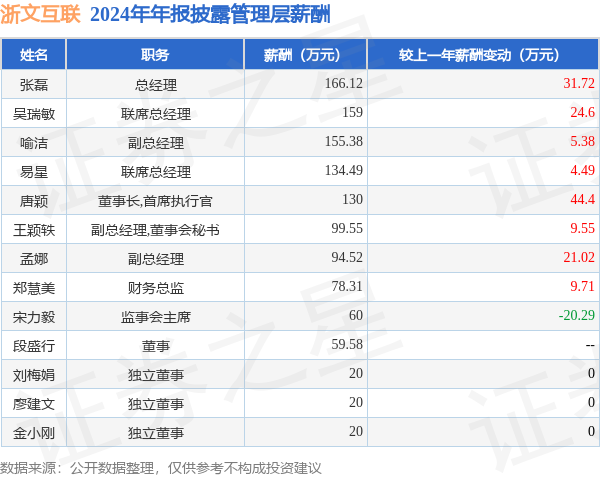浙文互聯(lián)(600986)年報(bào)：2024年凈利潤(rùn)同比減1792