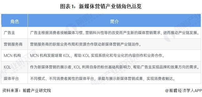 九游娛樂：2025年中國新媒體行業(yè)互聯(lián)網(wǎng)營銷和廣告市場概述新媒體平臺主流營銷形式各有特點(diǎn)（組圖）(圖1)