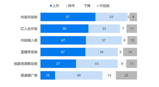 這三個(gè)數(shù)字營(yíng)銷渠道正在上升必須重視《2024中國(guó)數(shù)字營(yíng)銷年度報(bào)告》精選(圖2)