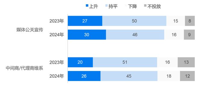 這三個(gè)數(shù)字營(yíng)銷渠道正在上升必須重視《2024中國(guó)數(shù)字營(yíng)銷年度報(bào)告》精選(圖1)
