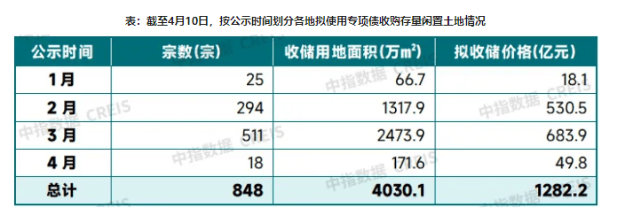 九游娛樂文化：各地擬發(fā)行專項債收地超千億收購價難定拖累進度(圖1)