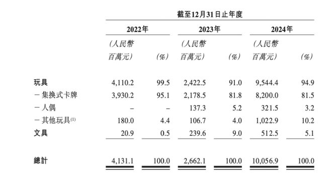 百億營收背后卡游如何與IP「雙向賦能」？(圖5)