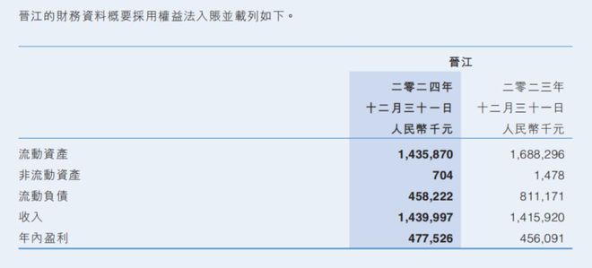 九游娛樂(lè)：2024年晉江文學(xué)收入144億閱文花10億投資卡牌等公司雷報(bào)(圖2)