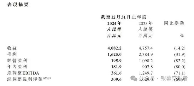 貓眼娛樂發(fā)布2024年財(cái)報(bào)：收入與利潤(rùn)雙雙下滑(圖1)