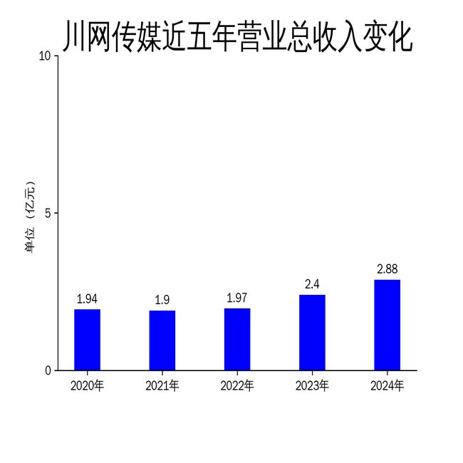 九游娛樂(lè)：川網(wǎng)傳媒2024年財(cái)報(bào)：營(yíng)收增長(zhǎng)20%凈利潤(rùn)下滑24%地鐵廣告業(yè)務(wù)成亮點(diǎn)(圖1)