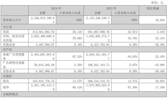 易點(diǎn)天下年?duì)I收25億：同比增19%錨定AI應(yīng)用推動(dòng)者角色(圖5)