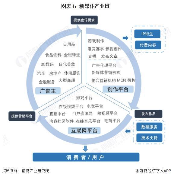 【干貨】新媒體產(chǎn)業(yè)鏈全景梳理及區(qū)域熱力地圖(圖1)