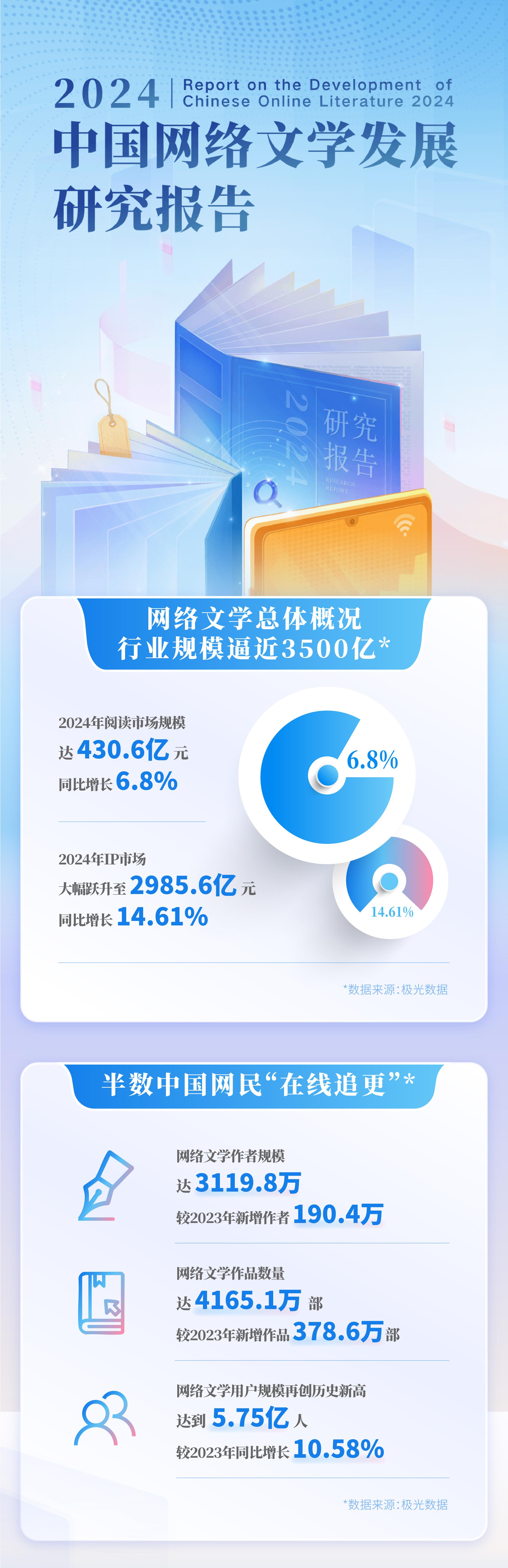 網(wǎng)絡(luò)文學(xué)行業(yè)規(guī)模逼近3500億《2024中國網(wǎng)絡(luò)文學(xué)發(fā)展研究報(bào)告》發(fā)布(圖2)
