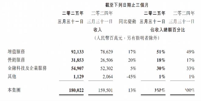 騰訊一季度營收增長13%AI帶動廣告、游戲業(yè)績提升(圖1)