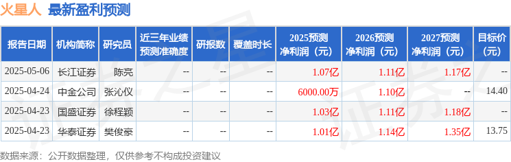 九游娛樂：火星人：5月16日召開業(yè)績(jī)說明會(huì)投資者參與(圖1)