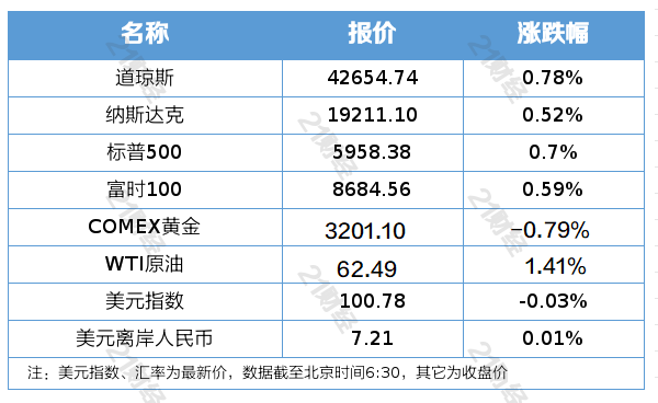 南財早新聞｜外交部回應(yīng)美方惡意打壓中國芯片；事關(guān)并購重組！資本市場又一重磅新規(guī)落地(圖1)