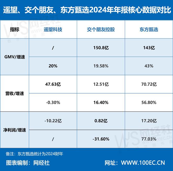 遙望交個(gè)朋友東方甄選三家直播電商上市公司2024年報(bào)PK(圖1)
