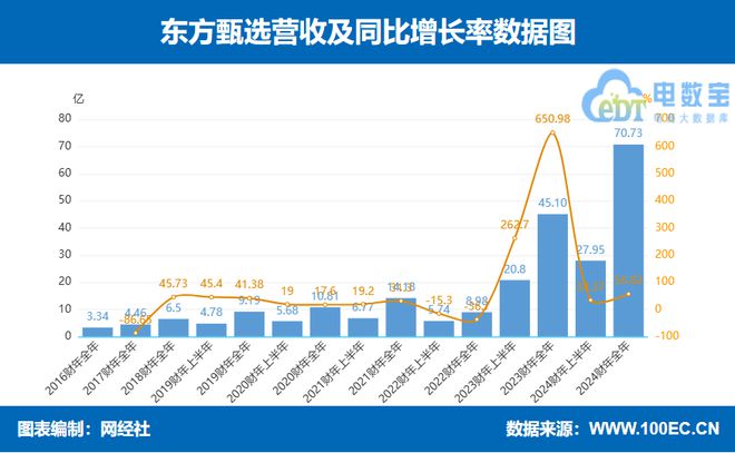 遙望交個(gè)朋友東方甄選三家直播電商上市公司2024年報(bào)PK(圖5)