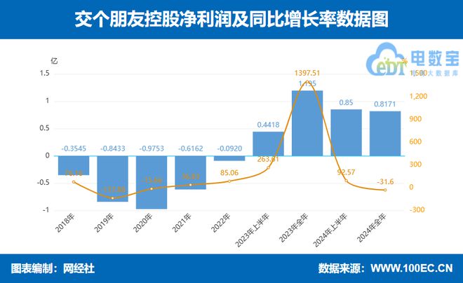 遙望交個(gè)朋友東方甄選三家直播電商上市公司2024年報(bào)PK(圖8)