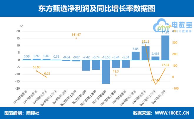 遙望交個(gè)朋友東方甄選三家直播電商上市公司2024年報(bào)PK(圖9)