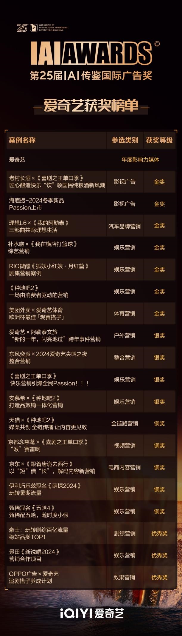 愛奇藝斬獲IAI多項(xiàng)大獎(jiǎng)以IP開環(huán)生態(tài)賦能品牌營銷創(chuàng)新(圖1)