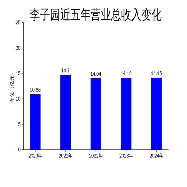 九游娛樂(lè)文化：李子園2024年財(cái)報(bào)：營(yíng)收微增凈利潤(rùn)下滑品牌建設(shè)能否扭轉(zhuǎn)頹勢(shì)？(圖1)