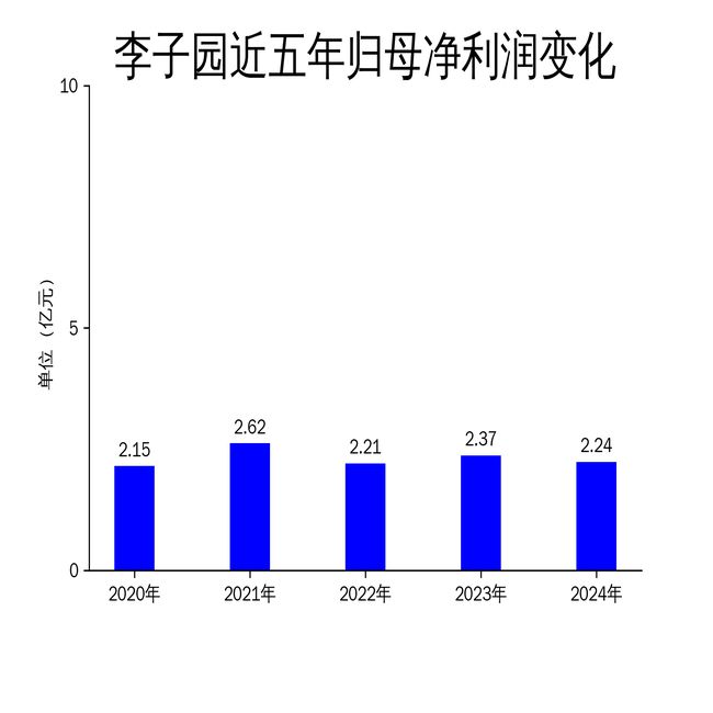 九游娛樂(lè)文化：李子園2024年財(cái)報(bào)：營(yíng)收微增凈利潤(rùn)下滑品牌建設(shè)能否扭轉(zhuǎn)頹勢(shì)？(圖2)