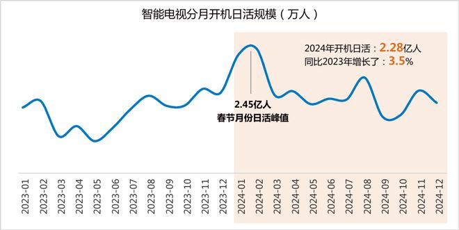九游娛樂：2024年智能電視激活家庭規(guī)模達(dá)336億戶同比增長(zhǎng)30%(圖6)