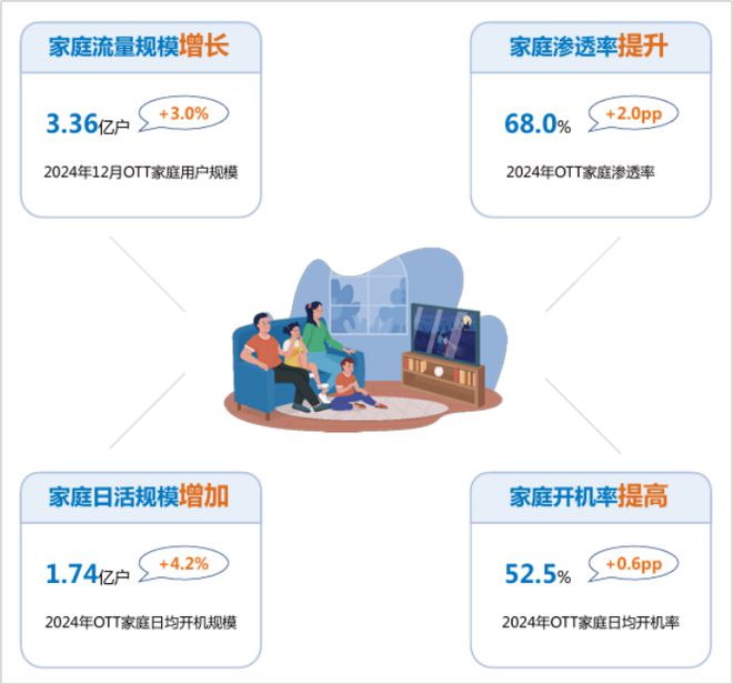 九游娛樂：2024年智能電視激活家庭規(guī)模達(dá)336億戶同比增長(zhǎng)30%(圖5)