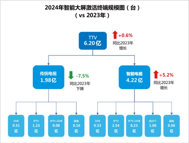 九游娛樂：2024年智能電視激活家庭規(guī)模達(dá)336億戶同比增長(zhǎng)30%(圖4)