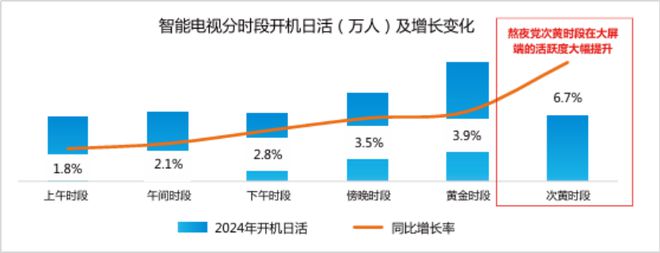 九游娛樂：2024年智能電視激活家庭規(guī)模達(dá)336億戶同比增長(zhǎng)30%(圖7)