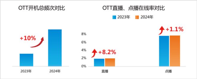 九游娛樂：2024年智能電視激活家庭規(guī)模達(dá)336億戶同比增長(zhǎng)30%(圖8)