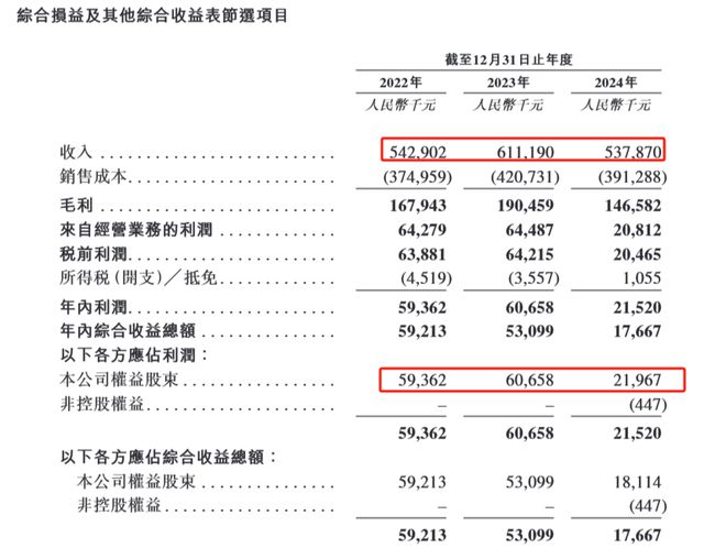 九游娛樂：深演智能港股IPO：逾八成收入來自智能廣告投放2024年歸母凈利潤同比降逾60%(圖2)
