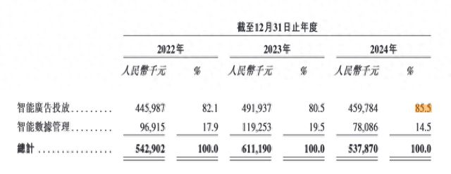 九游娛樂：深演智能港股IPO：逾八成收入來自智能廣告投放2024年歸母凈利潤同比降逾60%(圖1)
