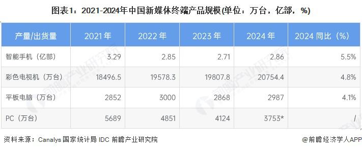 九游娛樂：2025年中國新媒體行業(yè)發(fā)展規(guī)模分析新媒體用戶規(guī)模持續(xù)擴(kuò)大(圖1)