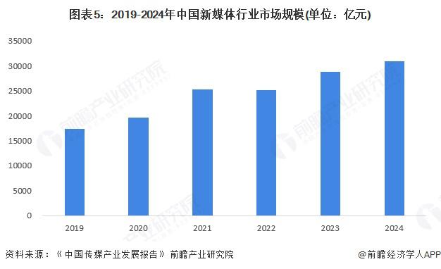 九游娛樂：2025年中國新媒體行業(yè)發(fā)展規(guī)模分析新媒體用戶規(guī)模持續(xù)擴(kuò)大(圖4)