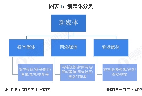 九游娛樂文化：2025年中國新媒體行業(yè)細(xì)分媒介發(fā)展概況典型平臺全網(wǎng)滲透率增長步伐放緩（組圖）(圖1)