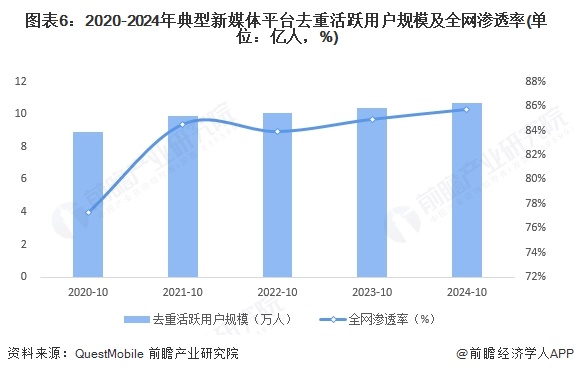 九游娛樂文化：2025年中國新媒體行業(yè)細(xì)分媒介發(fā)展概況典型平臺全網(wǎng)滲透率增長步伐放緩（組圖）(圖6)