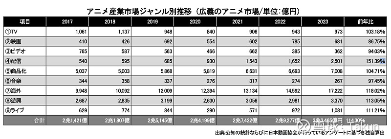 日本動畫產(chǎn)業(yè)報告2024：國內(nèi)海外規(guī)模繼續(xù)新高中(圖2)