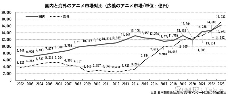 日本動畫產(chǎn)業(yè)報告2024：國內(nèi)海外規(guī)模繼續(xù)新高中(圖3)