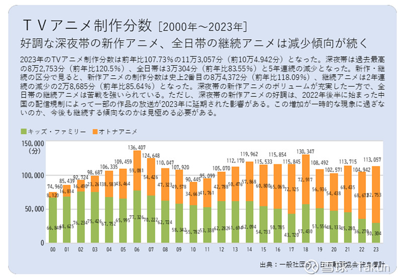 日本動畫產(chǎn)業(yè)報告2024：國內(nèi)海外規(guī)模繼續(xù)新高中(圖6)