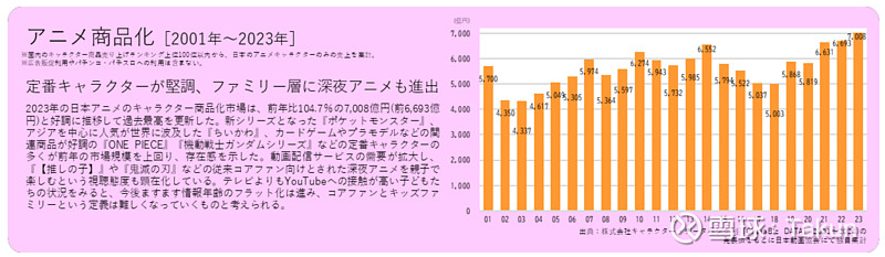 日本動畫產(chǎn)業(yè)報告2024：國內(nèi)海外規(guī)模繼續(xù)新高中(圖7)