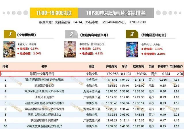 央視暑期熱推動畫“北川造”《少年禹傳奇》7月21日開播(圖2)