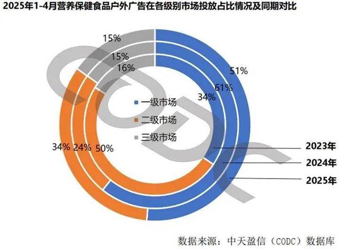 8000億大健康戶外廣告爆火！彭小東模型解碼2025趨勢(shì)！(圖6)